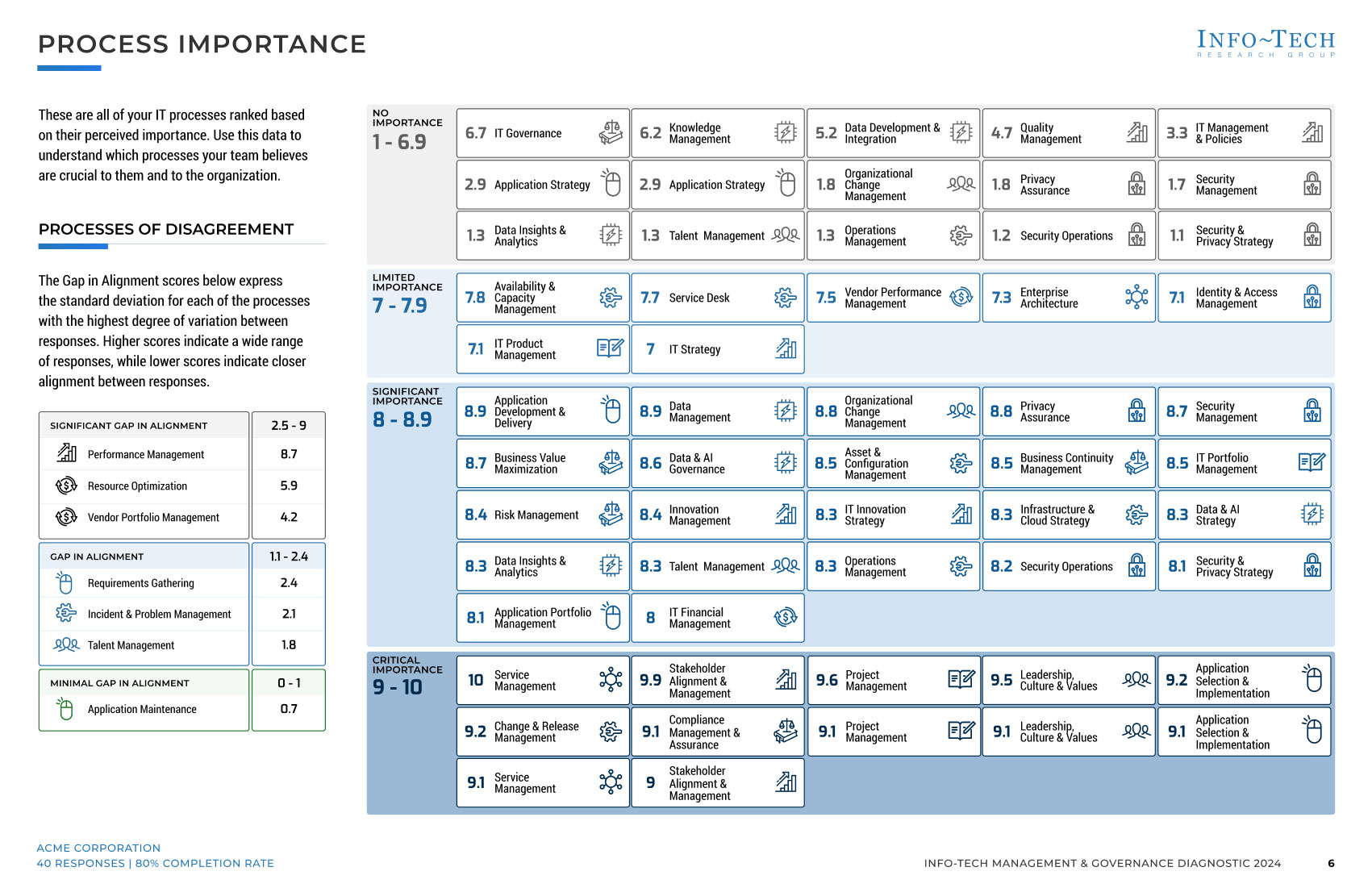 importance review report