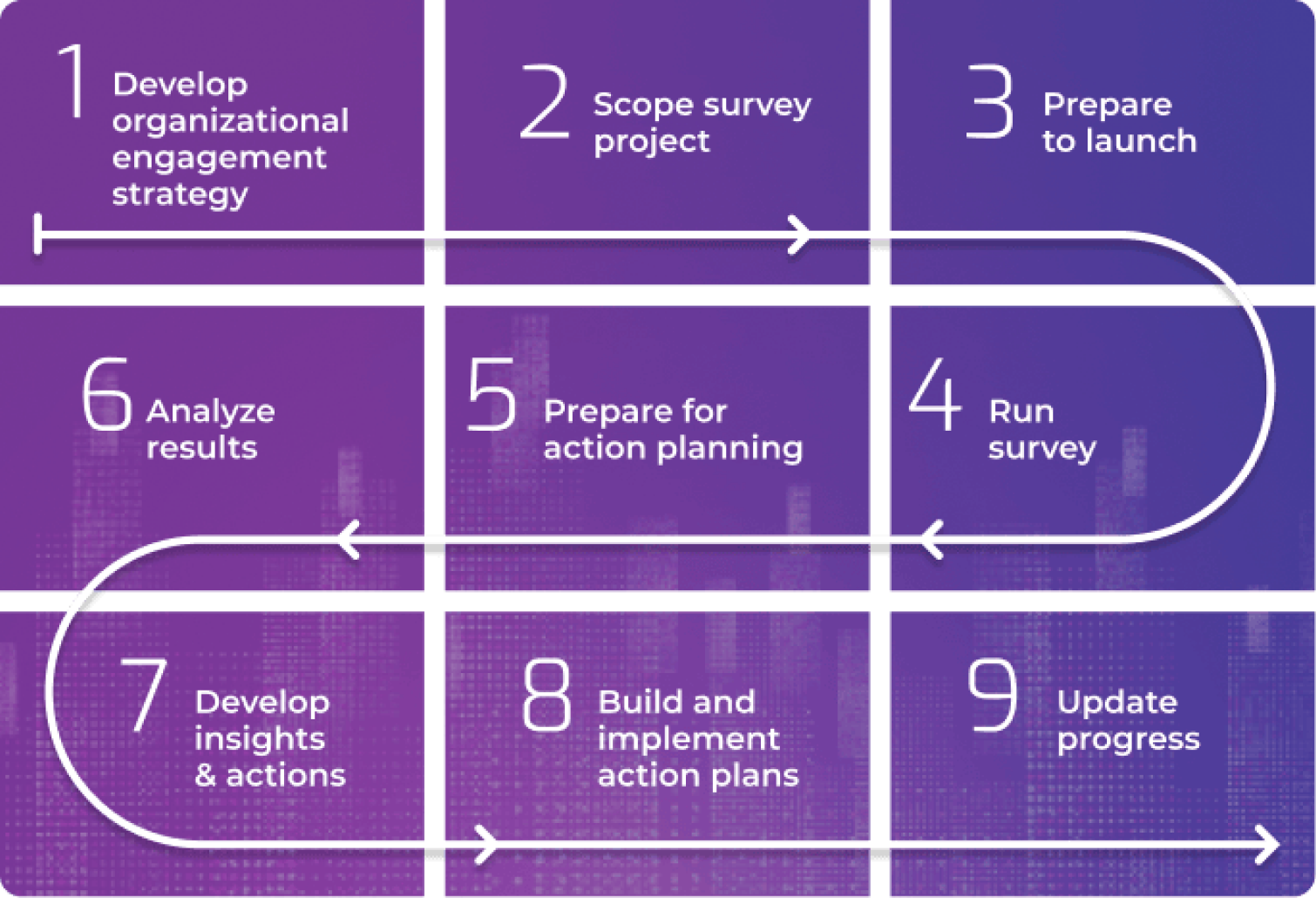 The nine-step McLean & Company engagement program process, from developing a strategy through to updating progress